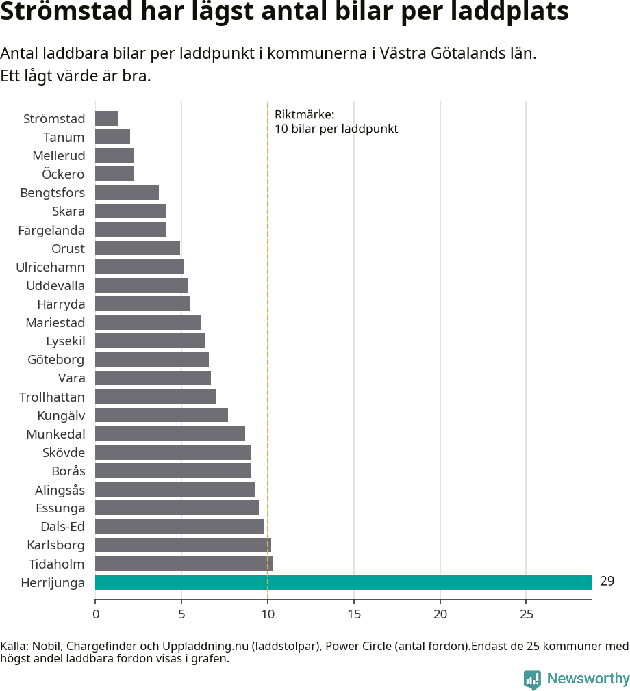 Graf: Antal laddplatser per laddbar bil i Västra Götalands län